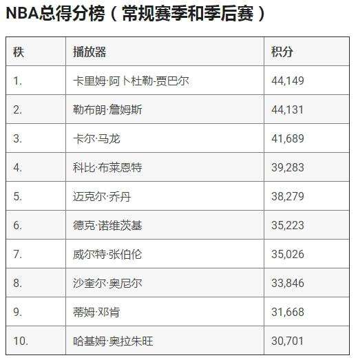 nba季后赛得分王 nba季后赛得分榜历史排名
